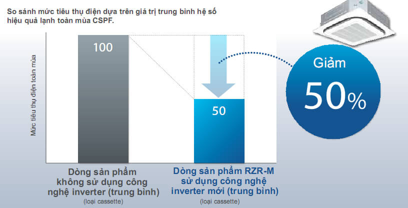 Mức tiêu thụ điện điều hòa âm trần Daikin