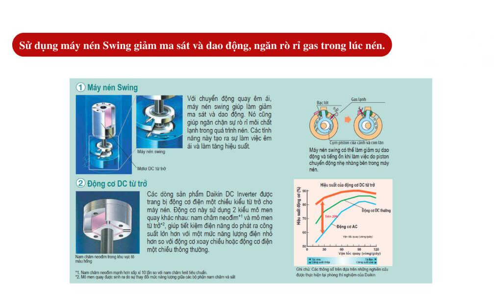 Máy nén Swing của Daikin giảm ma sát và dao động, ngăn rò rỉ gas trong quá trình nén