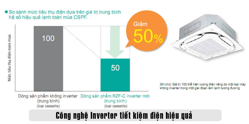 Điều hòa âm trần Daikin FCF71CVM/RZF71DVM được tích hợp công nghệ Inverter tiên tiến giúp kiểm soát tốc độ quay của máy nén theo nhu cầu thực tế.