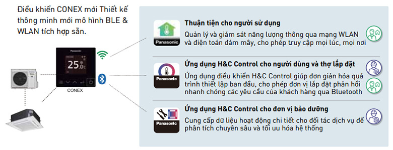 Điều hòa âm trần Panasonic S/U-48PU3HB5 được trang bị hệ thống điều khiển thông minh CONEX