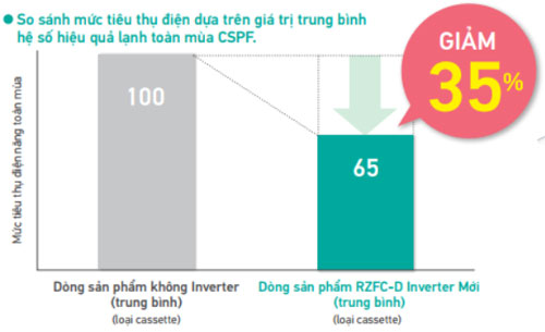 tiet kiem dien daikin tiet kiem dien daikin
