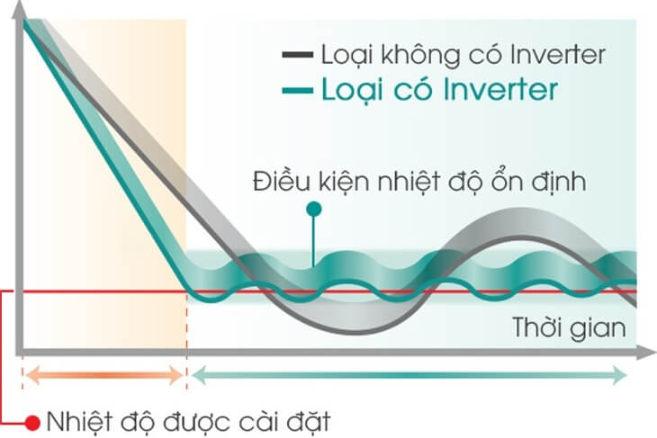twin inverter tren tu lanh aqua la gi