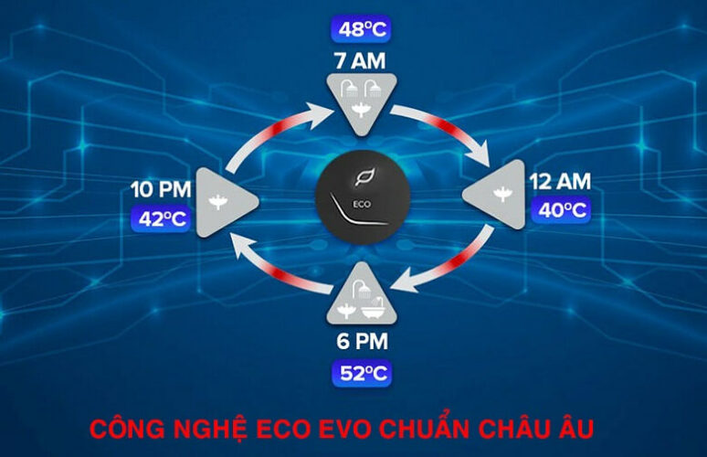 cong nghe tiet kiem dien ariston