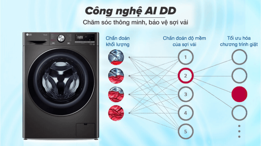 AL-DD công nghệ giặt thông minh bảo vệ sợi vải