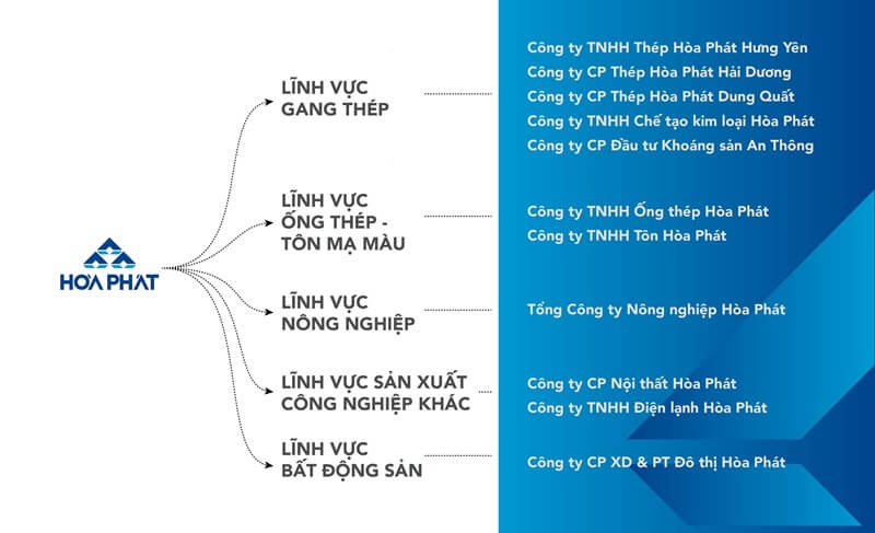 hoa phat lich su phat trien