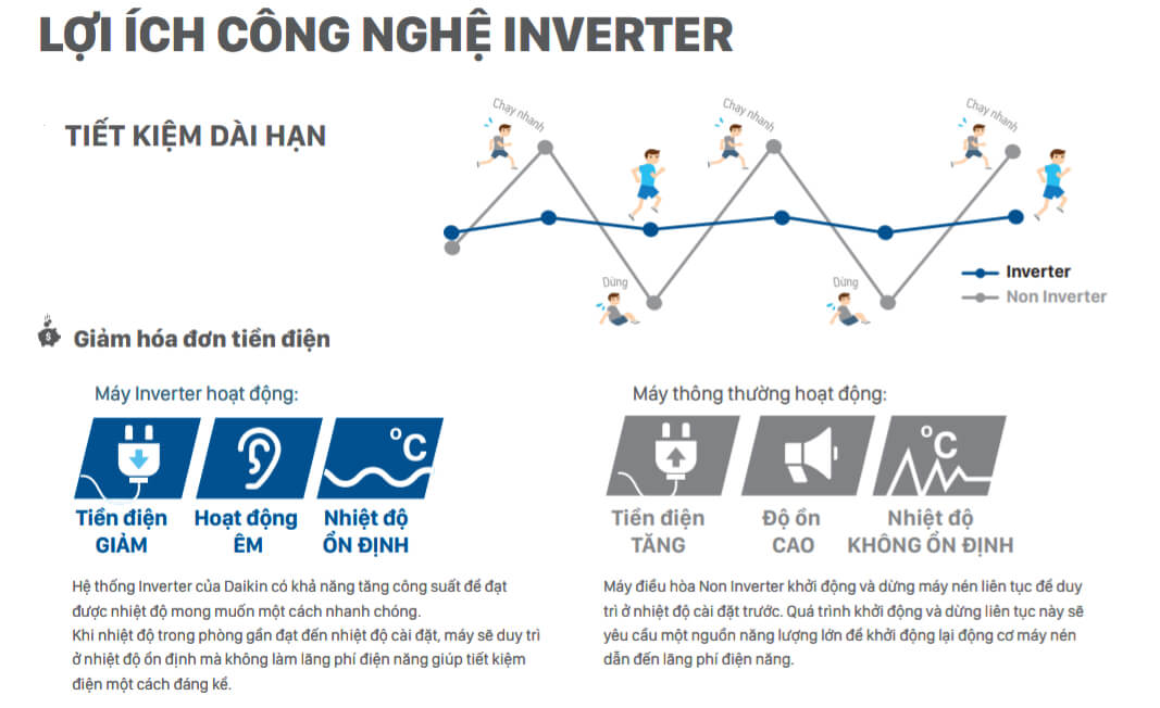 Điều hòa Daikin FTXV60QVMV được trang bị công nghệ Inverter hiện đại cho phép máy nén thay đổi tốc độ quay linh hoạt theo nhu cầu thực tế thay vì liên tục bật và tắt như các dòng điều hòa thông thường.
