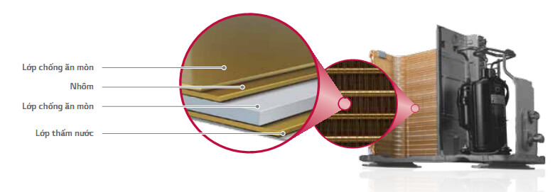 Lớp phủ này góp phần bảo vệ bề mặt lá nhôm luôn sạch sẽ, hạn chế rỉ sét, duy trì hiệu quả trao đổi nhiệt ổn định trong suốt thời gian sử dụng.